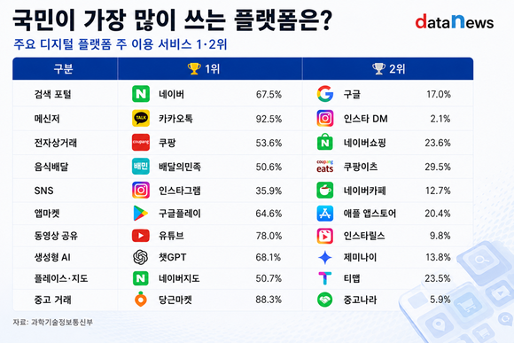 [데이터] 검색은 네이버·메신저는 카톡…플랫폼별 최강자는?