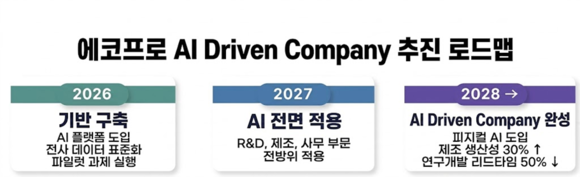에코프로, 2028년까지 전 부문 AI 도입