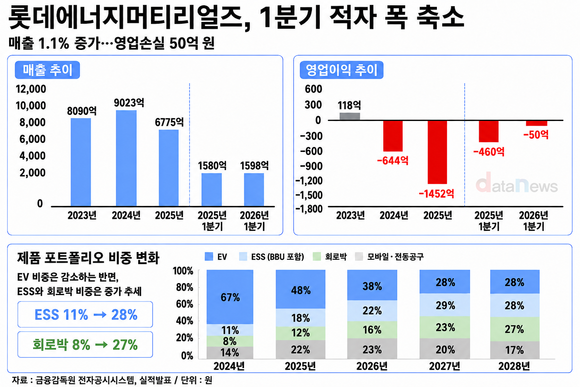 [취재] 롯데에너지머티리얼즈, 적자 축소…고부가 동박 전환 속도