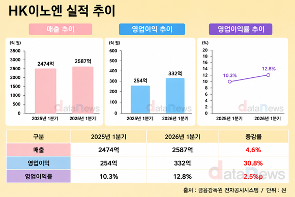 [취재] HK이노엔, 케이캡 경쟁 심화 해외 진출로 맞선다