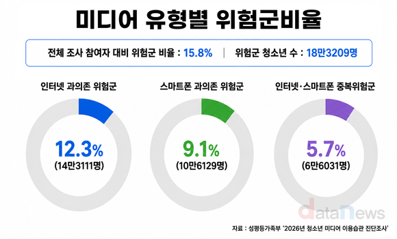 *[데이터] 청소년 인터넷·스마트폰 과의존 위험군 15.8%…중학생 최다