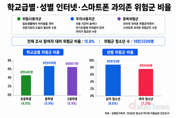 *[데이터] 청소년 인터넷·스마트폰 과의존 위험군 15.8%…중학생 최다