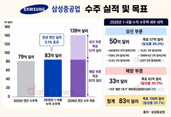 *[취재] 삼성중공업, FLNG ‘델핀 1호기’ 수주…해양 반등 신호탄
