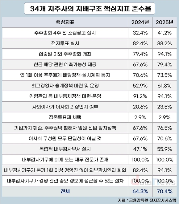 지주사 지배구조 개선 뚜렷…준수율 70% 돌파