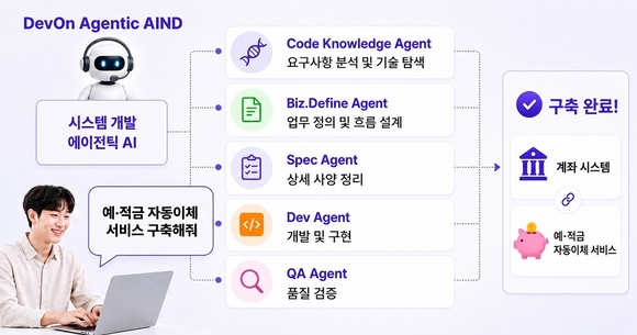 [IT스냅샷] LG CNS “IT시스템 구축에 에이전틱 AI 투입”, 아이티센 “에이전틱 AI 전사 도입”