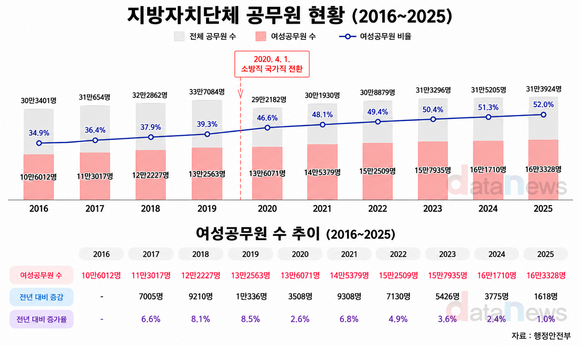 [데이터] 2025년 지자체 공무원 절반이 여성…10년간 5만7000명↑