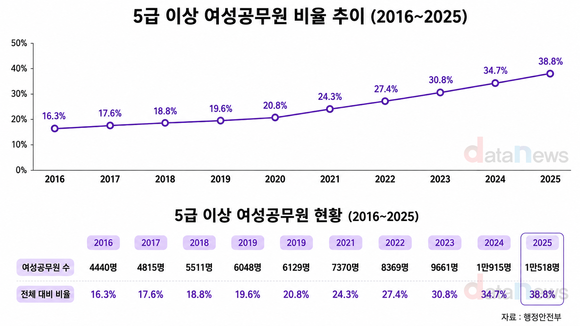 [데이터] 2025년 지자체 공무원 절반이 여성…10년간 5만7000명↑