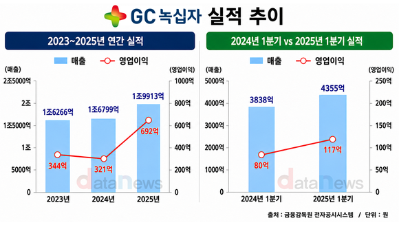 [취재] GC녹십자, 알리글로 수출 35.9%↑…미국 시장 안착 속도