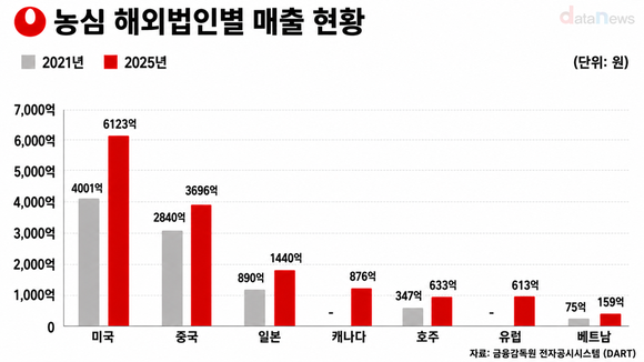 [취재] K라면 세계화 이끌었다…신동원 체제 5년 성과
