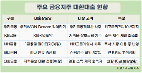 금융지주들, ‘2금융권 고금리 대환대출’ 경쟁