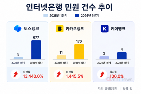 인뱅에 집중된 은행 민원…토뱅·카뱅 폭증
