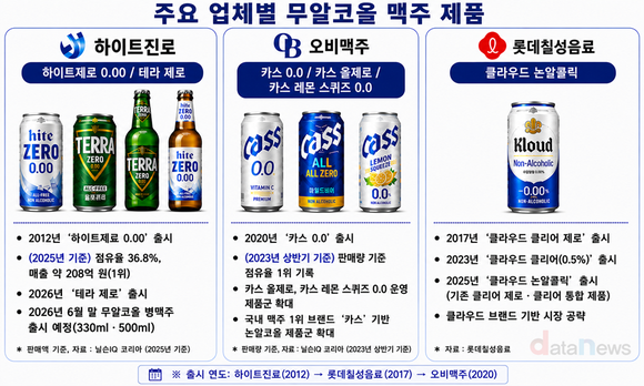 [취재] 700억 시장 된 무알코올 맥주…하이트·오비 1위 경쟁 뜨겁다