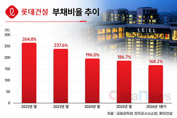 [취재] 롯데건설, PF 리스크 낮췄다…이제는 ‘홀로서기’ 시험대