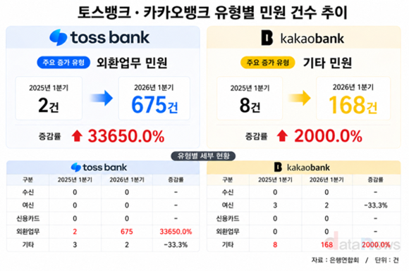 [12] 인뱅에 집중된 은행 민원…토뱅·카뱅 폭증