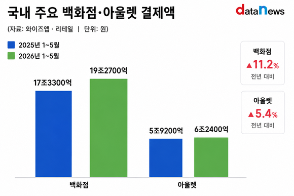 [데이터] 명품도 할인도 통했다…백화점·아울렛 결제액 증가