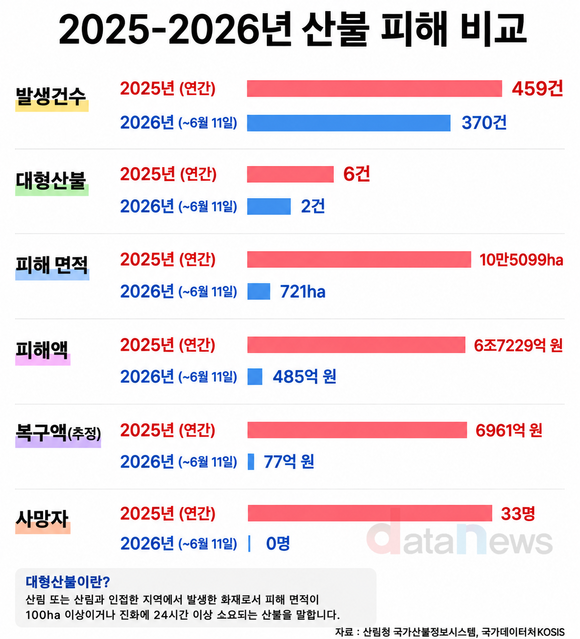 [데이터] 지난해 대형 산불과 달리…올해는 인명피해 ‘0명’