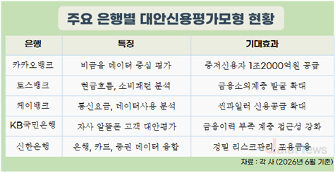 “카드·통신·쇼핑 기록으로 당신의 신용을 다시 평가한다”
