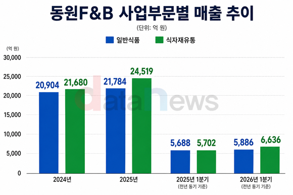 [취재] 일반식품 넘어선 식자재유통…동원F&B 무게중심 이동
