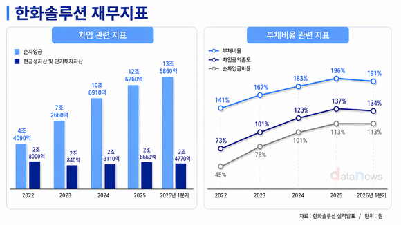 순차입금 13조 쌓인 한화솔루션, 유상증자로 재무부담 낮춘다