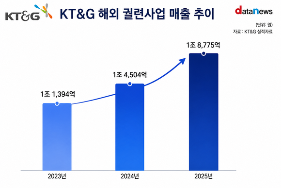 [16] KT&G, 해외시장서 날개…투자 매력에 외국인도 샀다