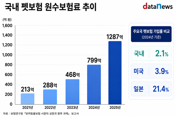 [데이터] 펫보험 1000억 시대 열렸지만…가입 반려동물은 50마리 중 1마리