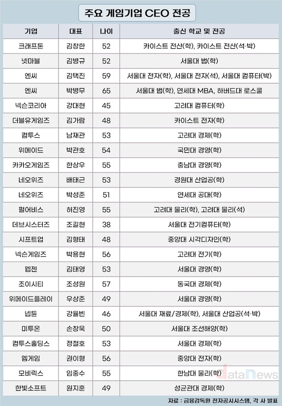 [취재] “공대생이 창업하고 상경계가 키운다”…게임업계 CEO의 공식