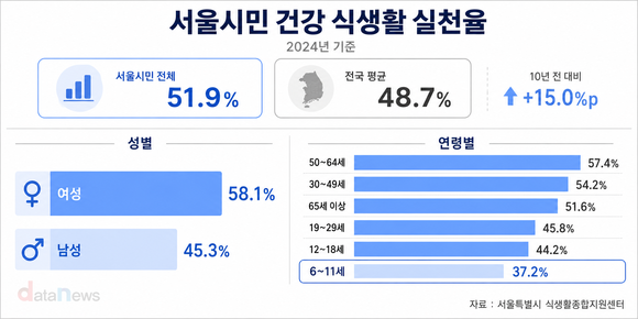 [데이터] 서울시민 건강 식생활 개선…아동·청소년층은 저조