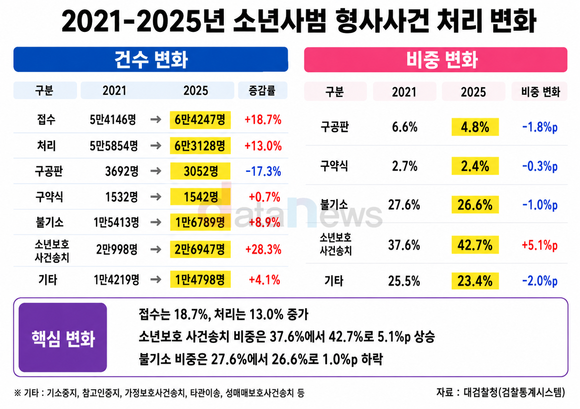 [데이터] ‘참교육’이 불붙인 촉법소년 논쟁…최근 5년간 불기소 26~28%