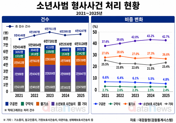 [데이터] ‘참교육’이 불붙인 촉법소년 논쟁…최근 5년간 불기소 26~28%