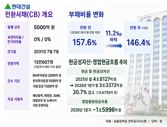 [취재] 현대건설, 5000억 조달로 미래사업 베팅…현금 관리는 ‘과제’