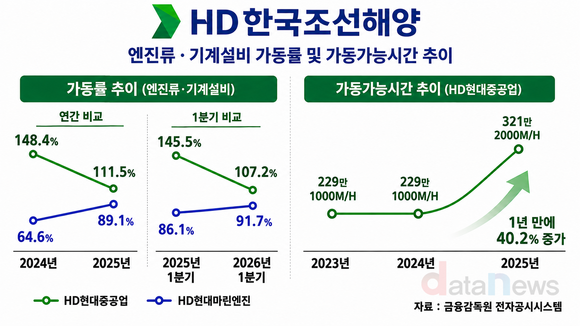 [취재] HD현대중공업 엔진기계, 호황에 ‘풀가동 체제’
