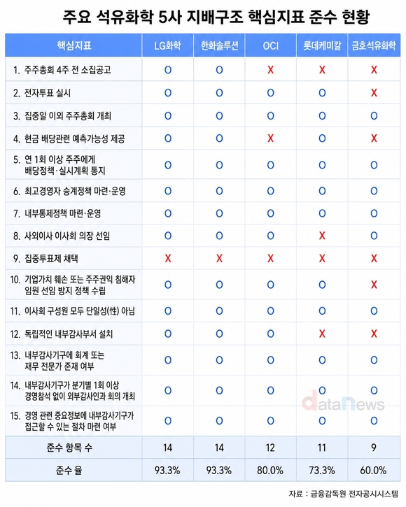 [취재] 지배구조 준수율, LG화학·한화솔루션 선두…금호석화 60% 그쳐