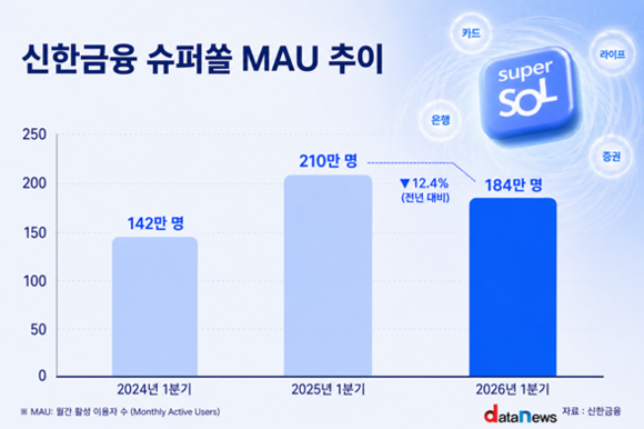[취재] 신한, 은행 기반으로 슈퍼쏠 재단장…금융지주 디지털 경쟁 재시동
