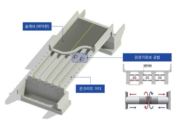 ▲강관가로보 공법 설명 이미지 / 사진=롯데건설 롯데건설, 교량 휘어짐 방지 공법 재난안전신기술 지정