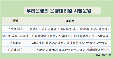 우리은행, 내달 37개 영업점 통폐합