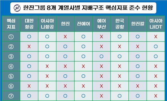 한진그룹, 지배구조 53점…CEO 승계정책은 0점