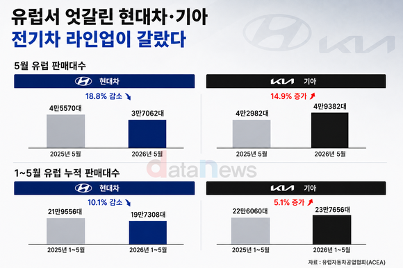 [취재] 유럽서 엇갈린 현대차·기아…전기차 라인업이 갈랐다