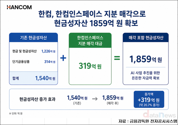 [취재] AI 올인 한컴, 든든해지 지갑 어디에 열까?