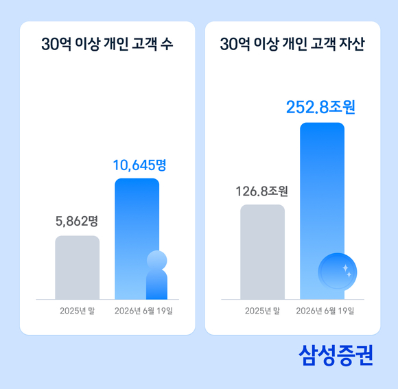 삼성증권, 금융자산 30억 원 이상 개인 고객 수 1만 명 돌파