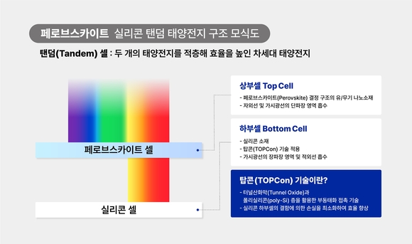 한화큐셀, ‘탠덤 모듈’ 상용화 위한 실증 본격화