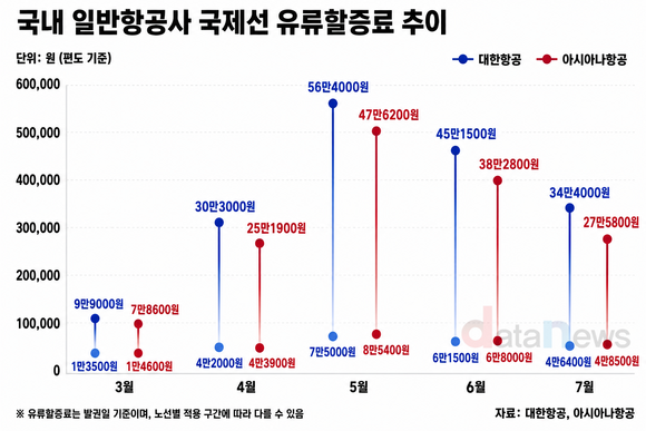 [데이터] 유류할증료 하락세…대한항공·아시아나 최대 22만 원↓