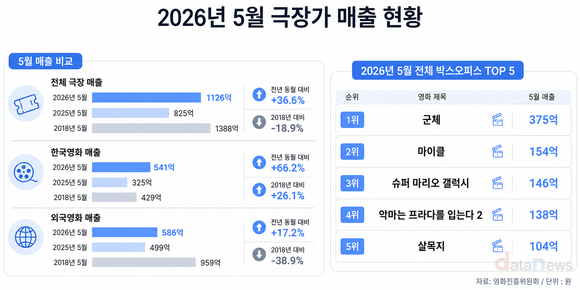 [데이터] 할인권에 살아난 5월 극장가…외화는 코로나 전 절반 수준
