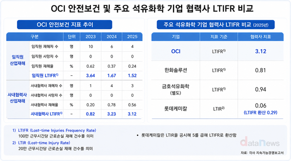 [취재] OCI, 협력사 재해률 높은 수준…올해 사망사고까지