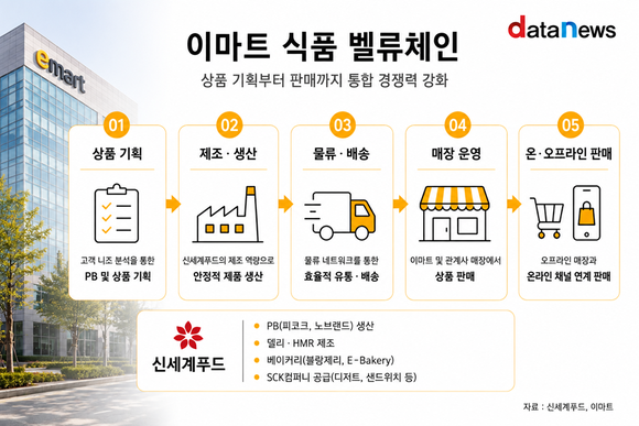 [취재] 가격보다 상품…이마트의 신세계푸드 활용법