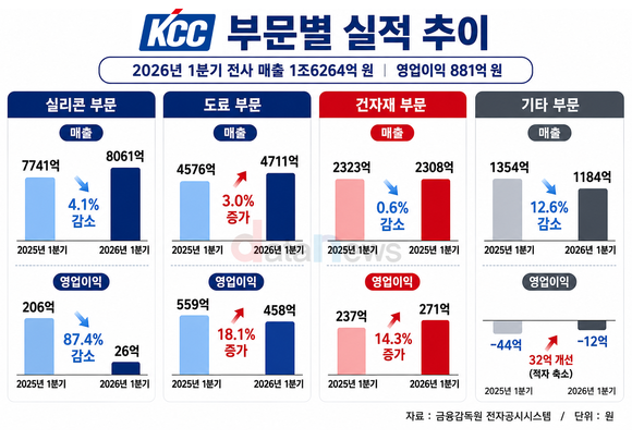 [취재] KCC, 전쟁발 비용 부담에 수익성 주춤…선박용 도료가 버팀목