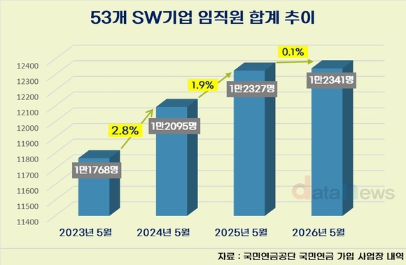 [취재] AI가 바꾼 SW업계 채용…고용 증가 멈췄다