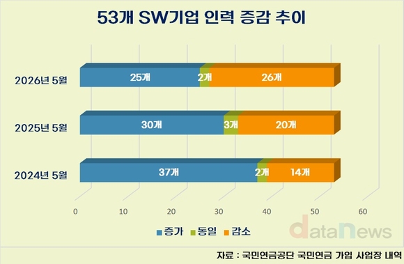 [취재] AI가 바꾼 SW업계 채용…고용 증가 멈췄다