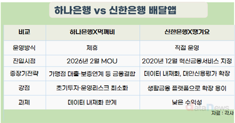 ‘하나은행X먹깨비’, ‘신한은행X땡겨요’에 도전장