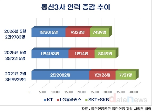 [취재] 신3사 전체 인력 3만 명 무너졌다