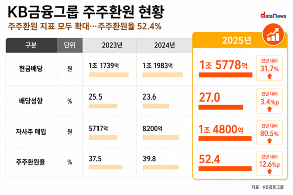 KB금융, 경제적 가치 배분 배당에 무게